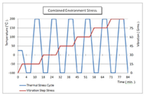 易光科技LED驅(qū)動(dòng)器完成HALT和HASS測(cè)試（二）